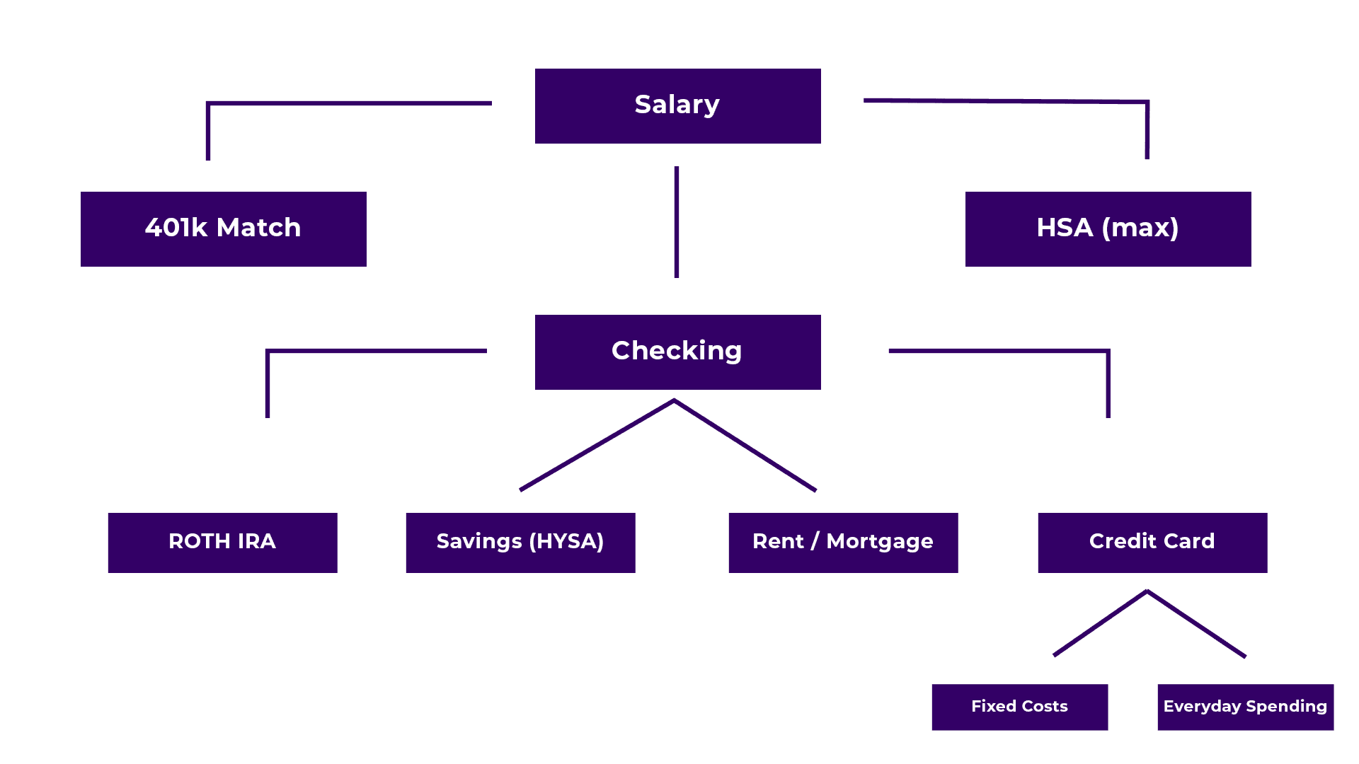 Personal Finance Waterfall