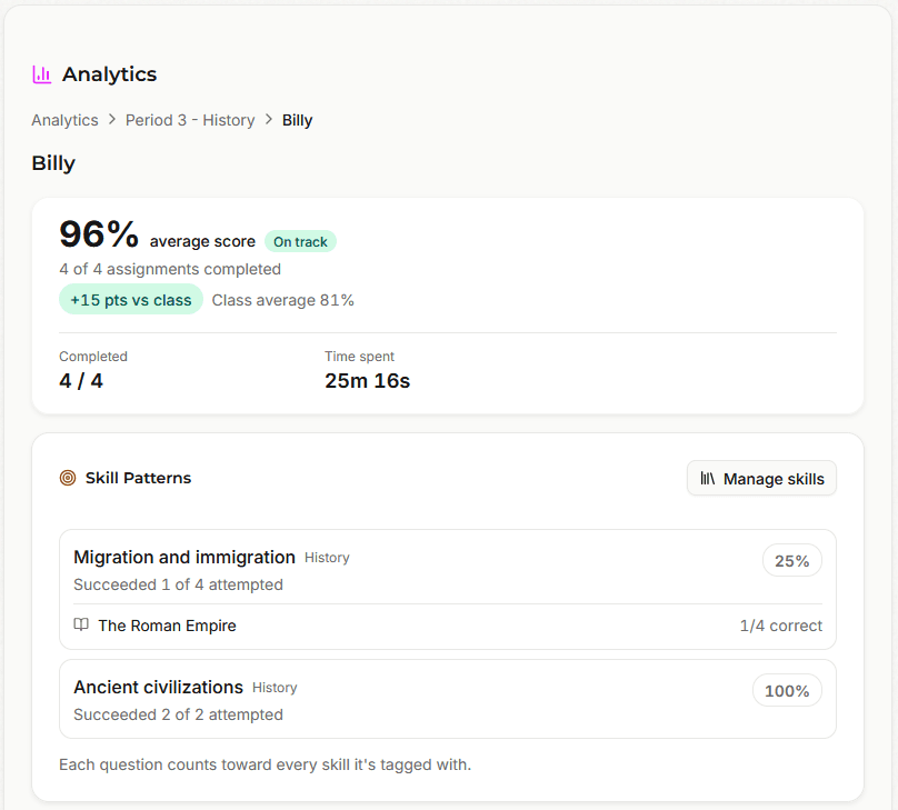Individual student analytics for Billy: 96% average score and on track overall, 15 points above the class average, but only 25% on the Migration and immigration skill against 100% on Ancient civilizations.